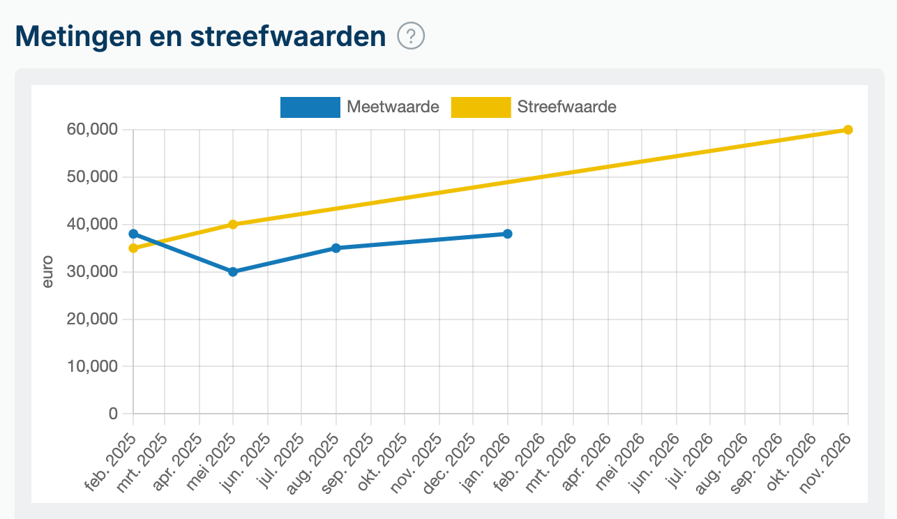 Lijngrafiek van streefwaarden en meetwaarden van een indicator.