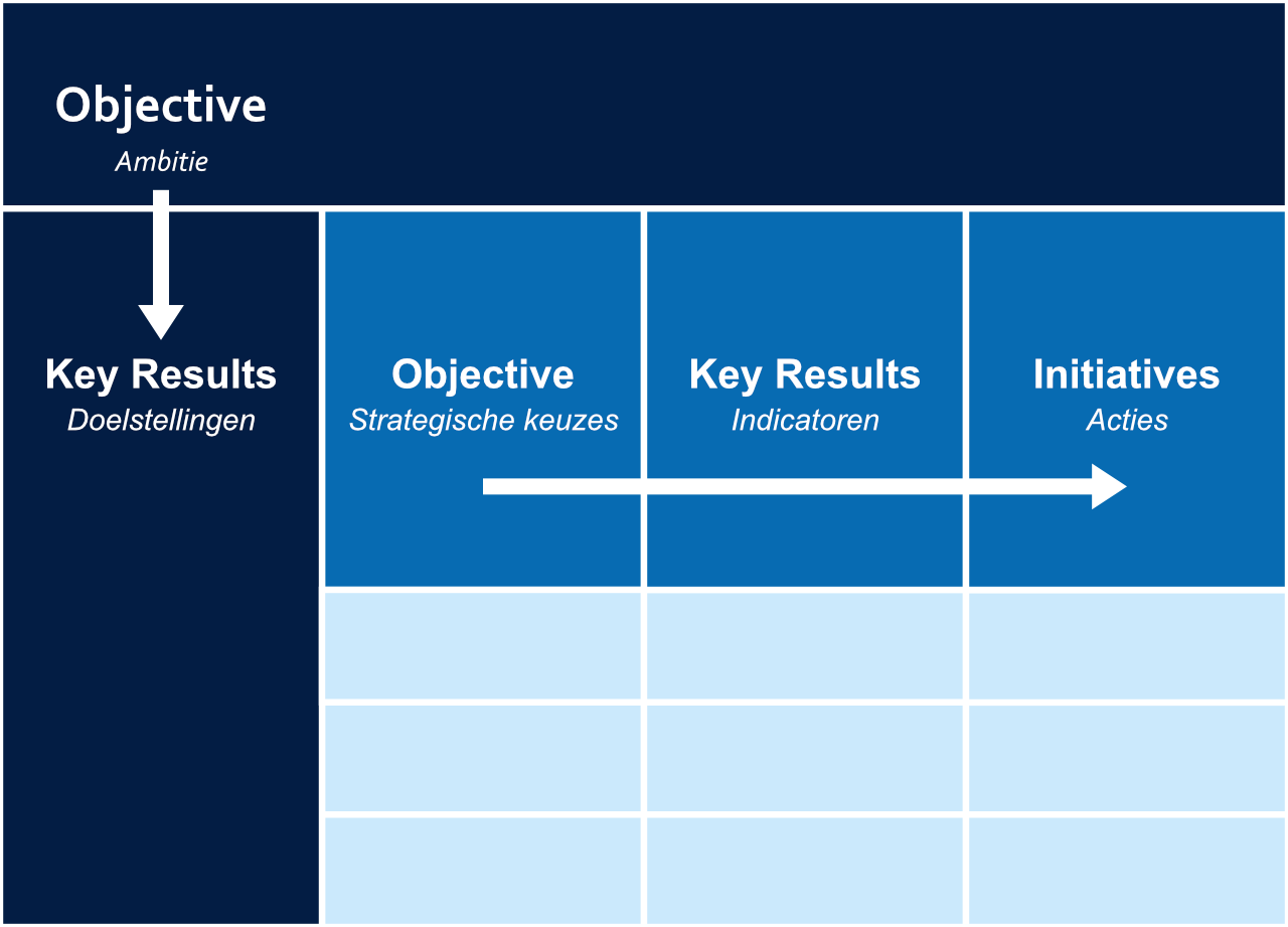 Overlap tussen OGSM en OKR