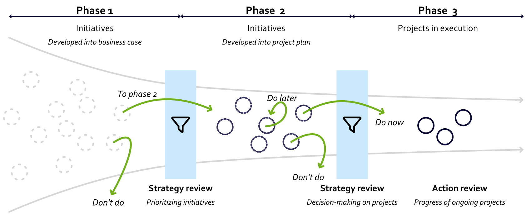 Portfolio management process in three phases