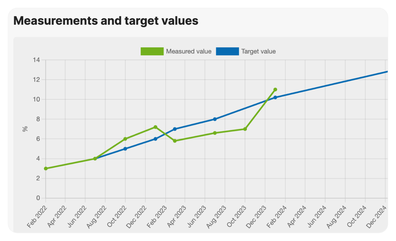 Chart with target values and measurements of a KPI
