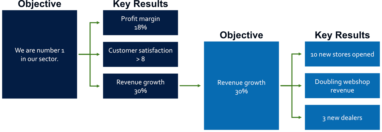 Example of a cascaded OKR