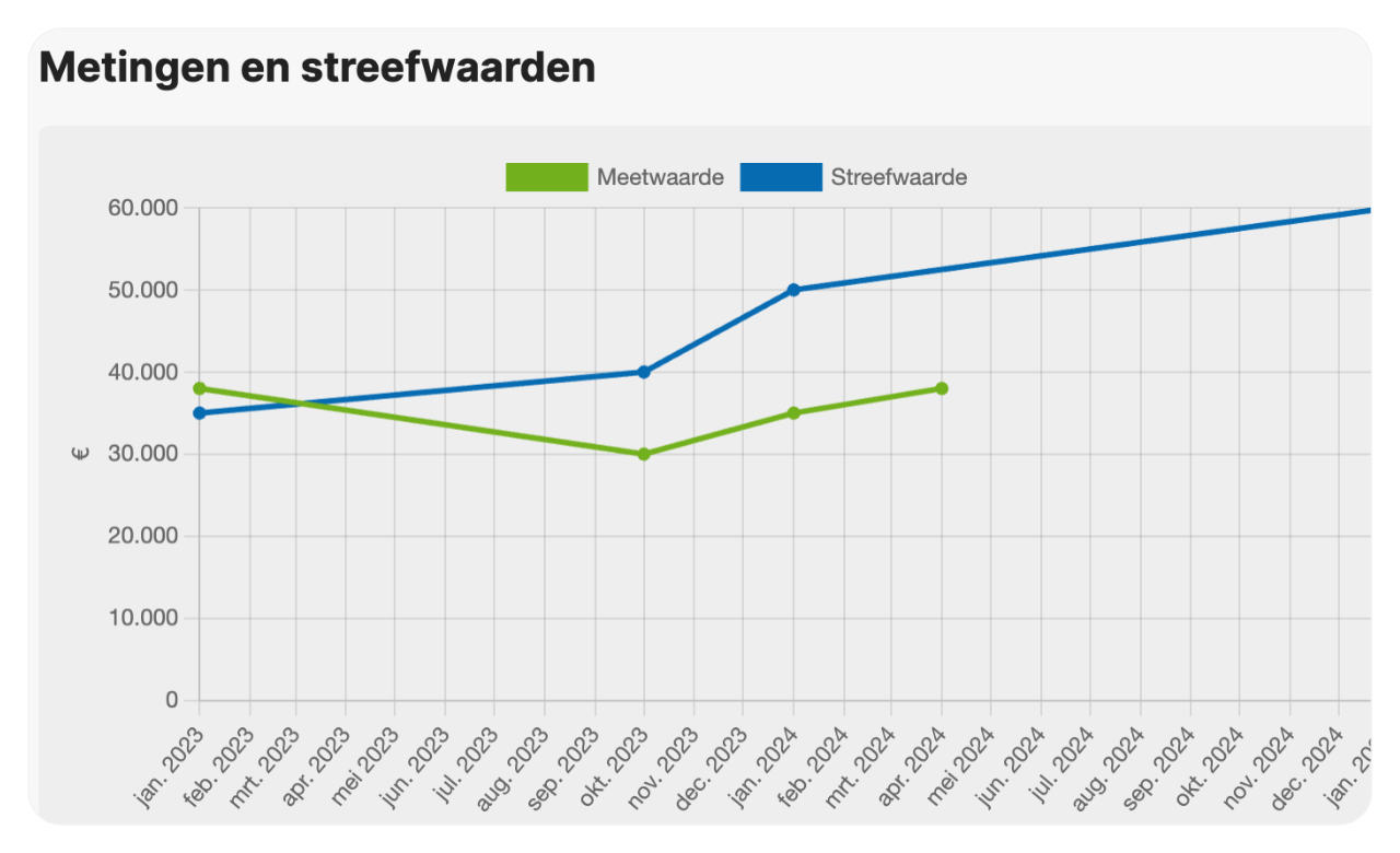 Grafiek van streef- en meetwaarden van een indicator
