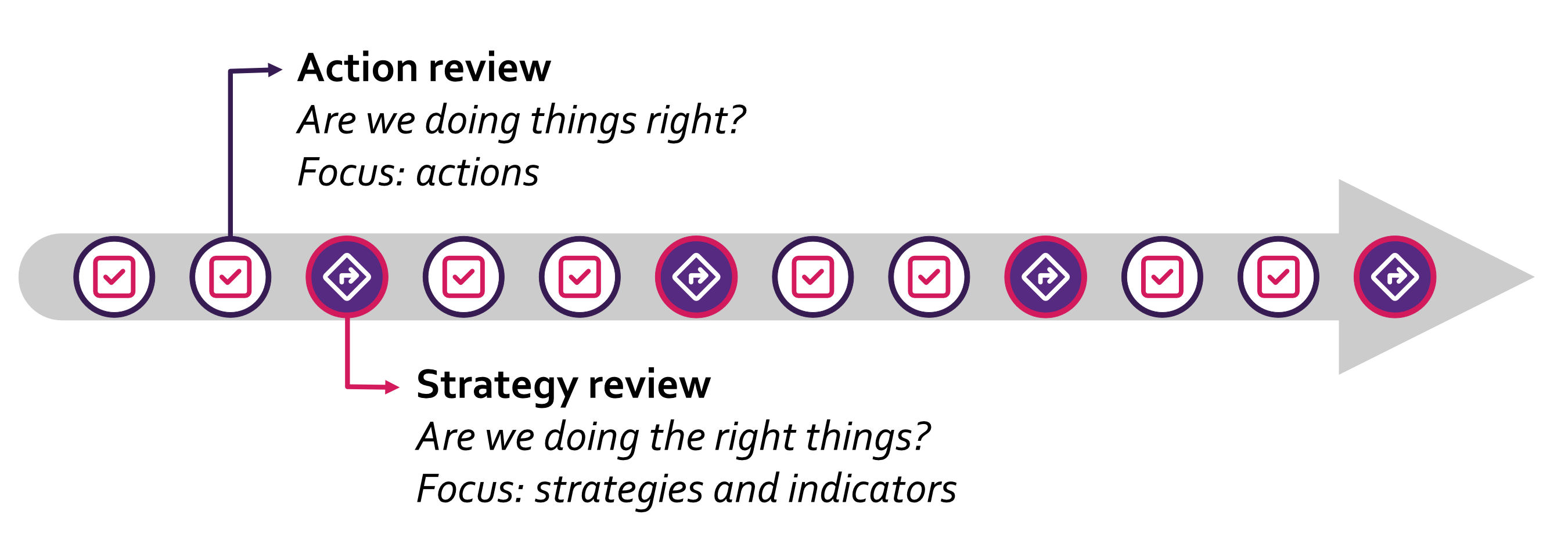 Do, learn, and adjust with action and strategy review sessions