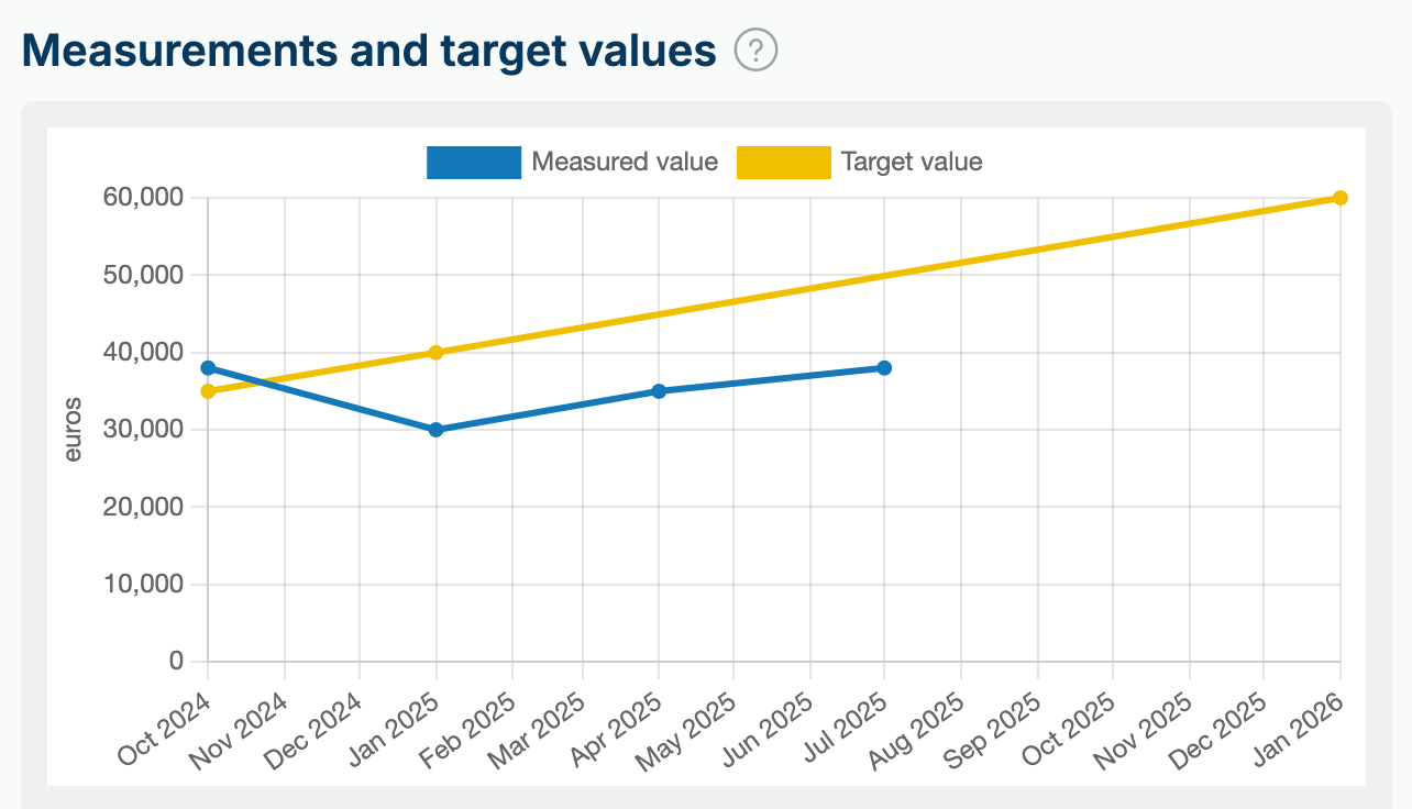 Line chart of target values and measurements of a KPI.