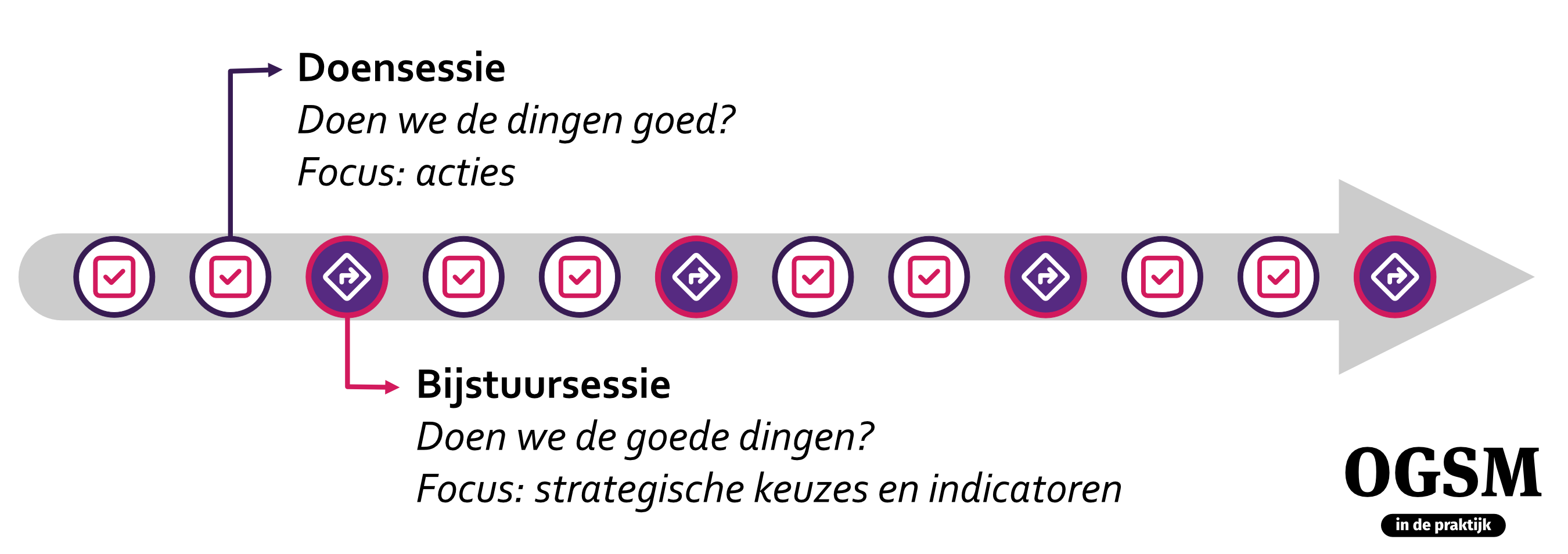Doen- en bijstuursessies om te sturen op voortgang en resultaat van de OGSM.