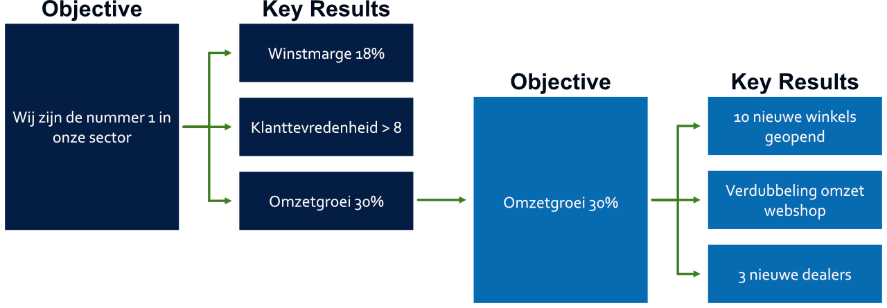 Voorbeeld van een gecascadeerde ORK