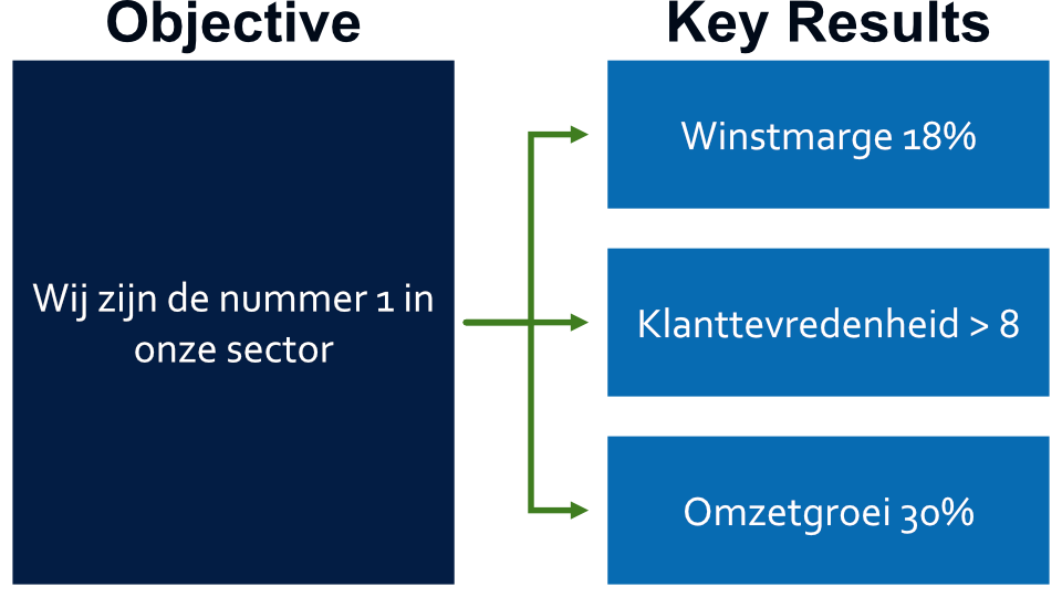 Voorbeeld van een OKR