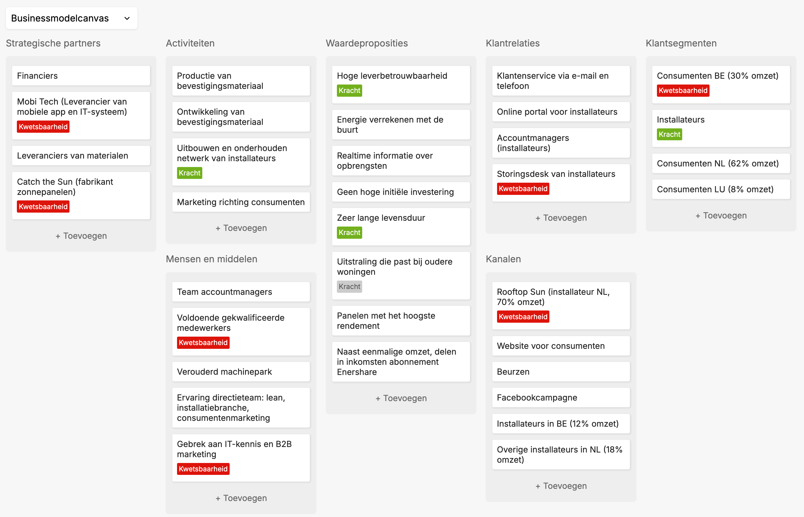 Overzicht van het businessmodelcanvas